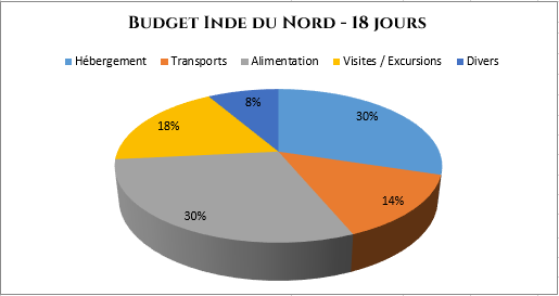 serial-travelers-inde-du-nord-budget