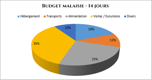 serial-travelers-malaisie-budget