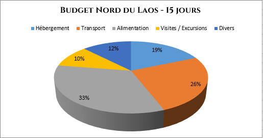 serial-travelers-laos-budget