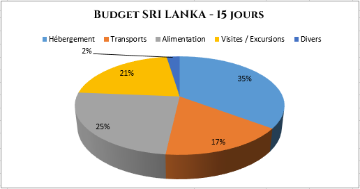 serial-travelers-budget-sri-lanka