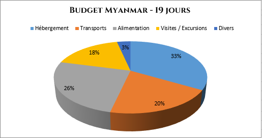 serial-travelers-myanmar-budget