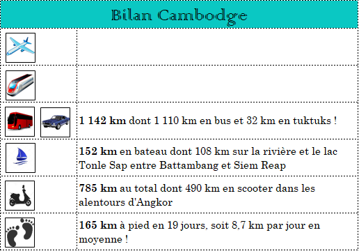 serial-travelers-cambodge-bilan