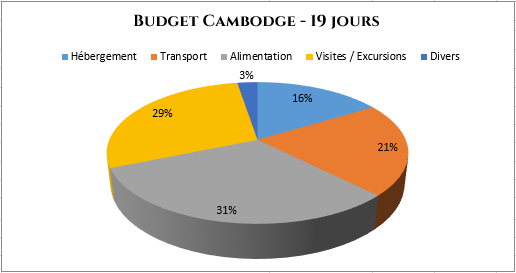 serial-travelers-cambodge-budget