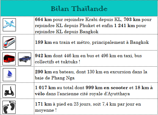 serial-travelers-bilan-thailande