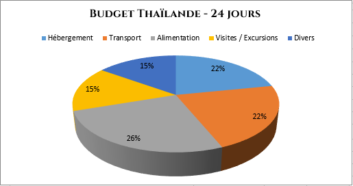 serial-travelers-budget-thailande