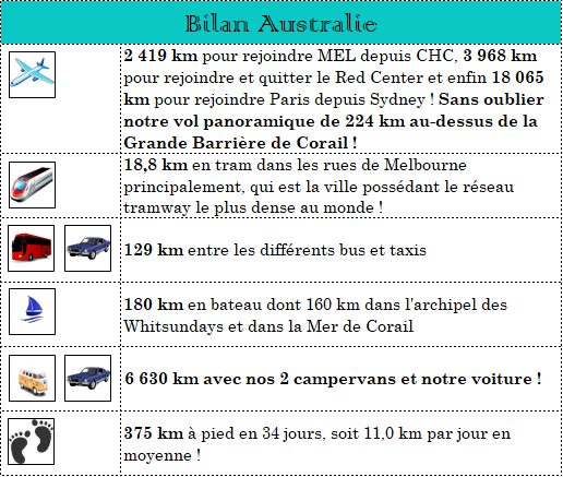serial-travelers-australie-bilan