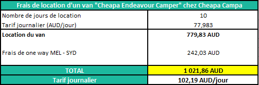 serial-travelers-australie-location-van-cheapa-campa