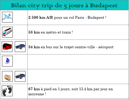 serial-travelers-budapest-bilan