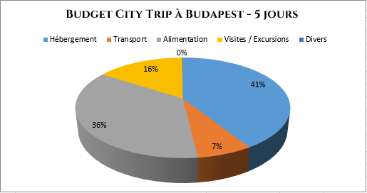 serial-travelers-budapest-budget